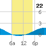 Pensacola NAS tide chart for Saturday, November 22, 2025