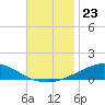Pensacola NAS tide chart for Sunday, November 23, 2025
