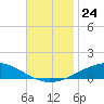 Pensacola NAS tide chart for Monday, November 24, 2025
