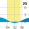 Pensacola NAS tide chart for Tuesday, November 25, 2025