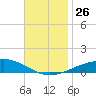 Pensacola NAS tide chart for Wednesday, November 26, 2025
