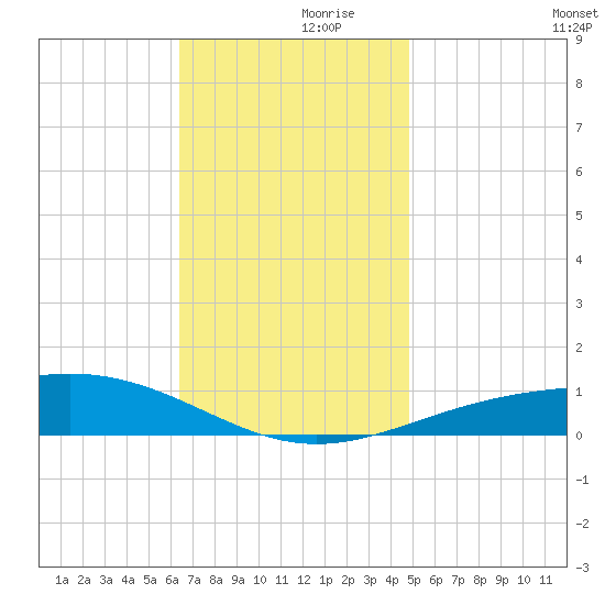 Pensacola NAS tide chart for Thursday, November 27, 2025