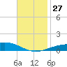 Pensacola NAS tide chart for Thursday, November 27, 2025