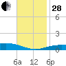 Pensacola NAS tide chart for Friday, November 28, 2025