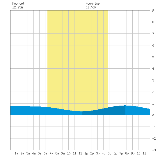 Pensacola NAS tide chart for Saturday, November 29, 2025
