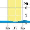 Pensacola NAS tide chart for Saturday, November 29, 2025