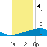 Pensacola NAS tide chart for Tuesday, November 4, 2025