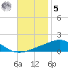 Pensacola NAS tide chart for Wednesday, November 5, 2025