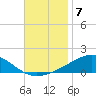Pensacola NAS tide chart for Friday, November 7, 2025