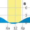Pensacola NAS tide chart for Saturday, November 8, 2025