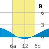 Pensacola NAS tide chart for Sunday, November 9, 2025
