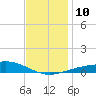 Pensacola NAS tide chart for Wednesday, December 10, 2025