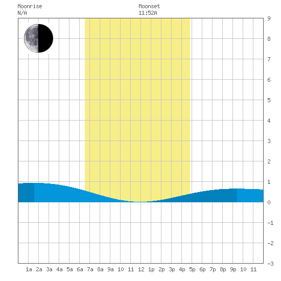 Pensacola NAS tide chart for Thursday, December 11, 2025