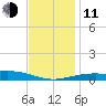 Pensacola NAS tide chart for Thursday, December 11, 2025