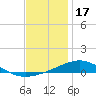 Pensacola NAS tide chart for Wednesday, December 17, 2025