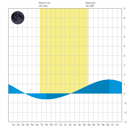 Pensacola NAS tide chart for Friday, December 19, 2025