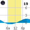 Pensacola NAS tide chart for Friday, December 19, 2025