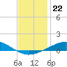 Pensacola NAS tide chart for Monday, December 22, 2025