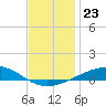 Pensacola NAS tide chart for Tuesday, December 23, 2025