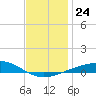Pensacola NAS tide chart for Wednesday, December 24, 2025