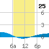 Pensacola NAS tide chart for Thursday, December 25, 2025