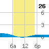Pensacola NAS tide chart for Friday, December 26, 2025