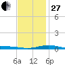 Pensacola NAS tide chart for Saturday, December 27, 2025