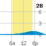 Pensacola NAS tide chart for Sunday, December 28, 2025