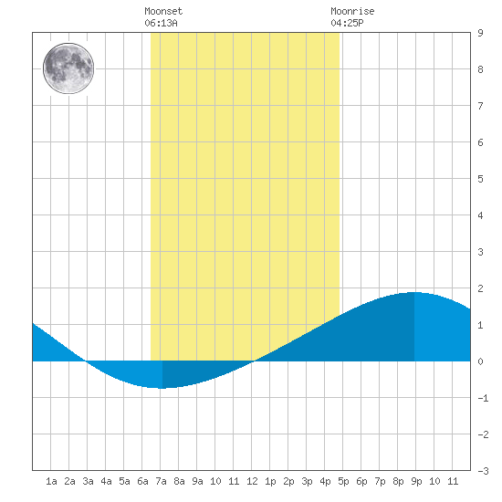 Pensacola NAS tide chart for Thursday, December 4, 2025