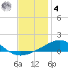 Pensacola NAS tide chart for Thursday, December 4, 2025