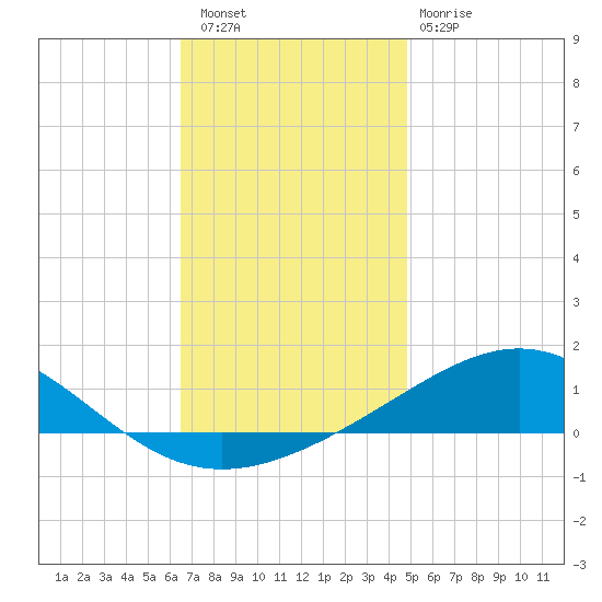 Pensacola NAS tide chart for Friday, December 5, 2025