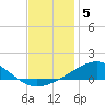 Pensacola NAS tide chart for Friday, December 5, 2025