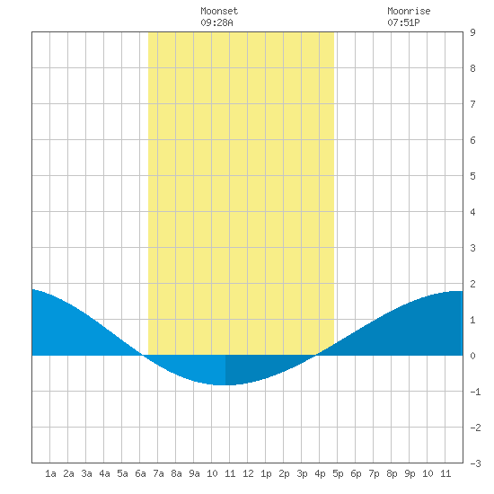 Pensacola NAS tide chart for Sunday, December 7, 2025