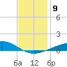 Pensacola NAS tide chart for Tuesday, December 9, 2025