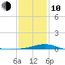 Pensacola NAS tide chart for Saturday, January 10, 2026