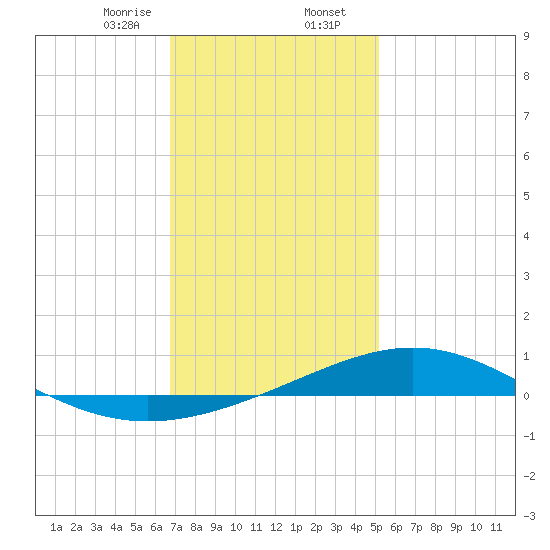 Pensacola NAS tide chart for Wednesday, January 14, 2026