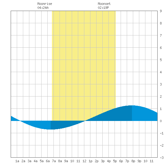 Pensacola NAS tide chart for Thursday, January 15, 2026