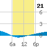 Pensacola NAS tide chart for Wednesday, January 21, 2026