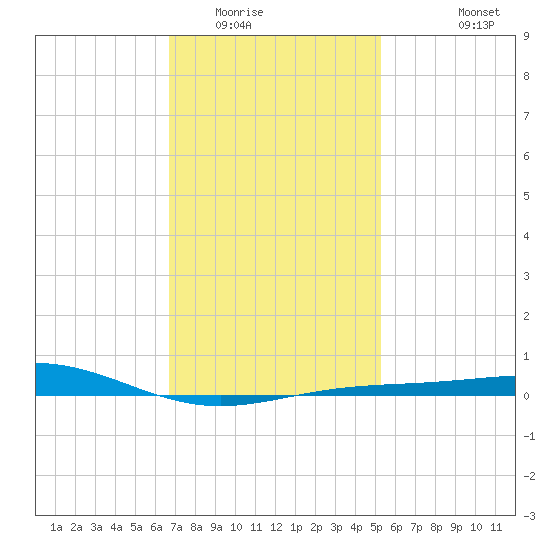 Pensacola NAS tide chart for Thursday, January 22, 2026