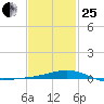 Pensacola NAS tide chart for Sunday, January 25, 2026