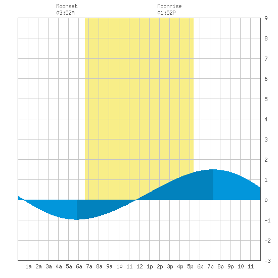 Pensacola NAS tide chart for Thursday, January 29, 2026