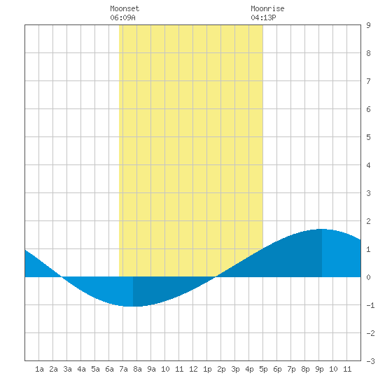 Pensacola NAS tide chart for Friday, January 2, 2026
