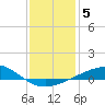 Pensacola NAS tide chart for Monday, January 5, 2026