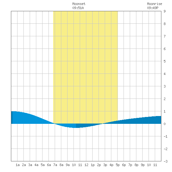 Pensacola NAS tide chart for Wednesday, January 7, 2026