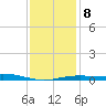 Pensacola NAS tide chart for Thursday, January 8, 2026