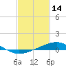 Pensacola NAS tide chart for Saturday, February 14, 2026