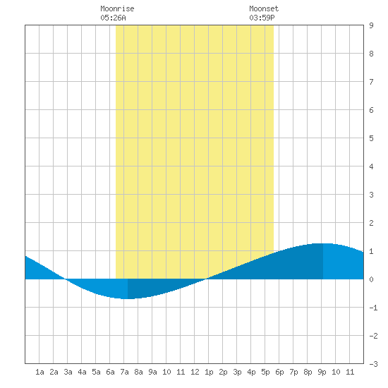 Pensacola NAS tide chart for Sunday, February 15, 2026