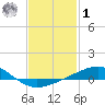 Pensacola NAS tide chart for Sunday, February 1, 2026