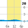 Pensacola NAS tide chart for Friday, February 20, 2026