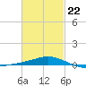 Pensacola NAS tide chart for Sunday, February 22, 2026